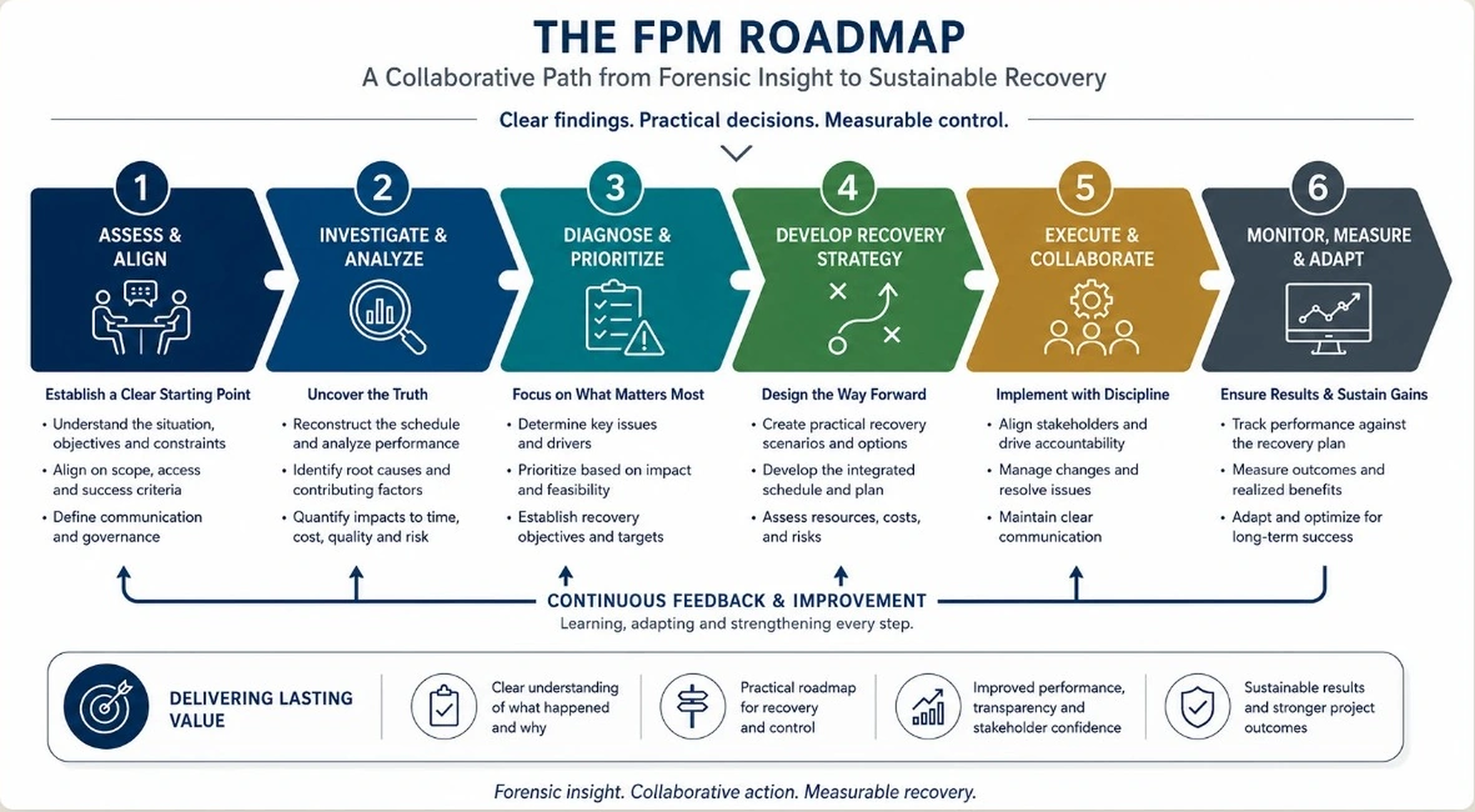 The FPM Roadmap showing six stages from assessment and alignment through monitoring, measurement, and adaptation